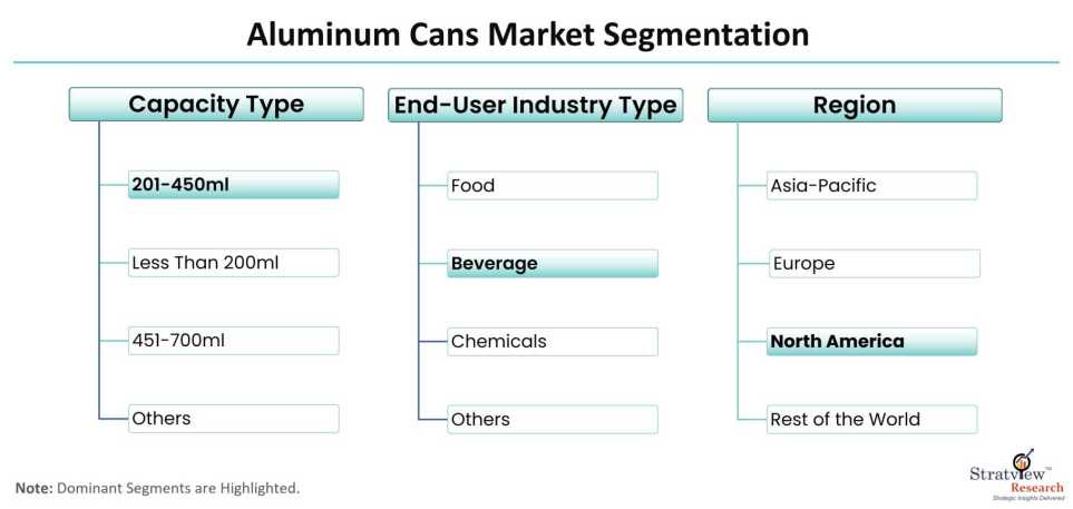 Aluminum-Cans-Market-Segmentation